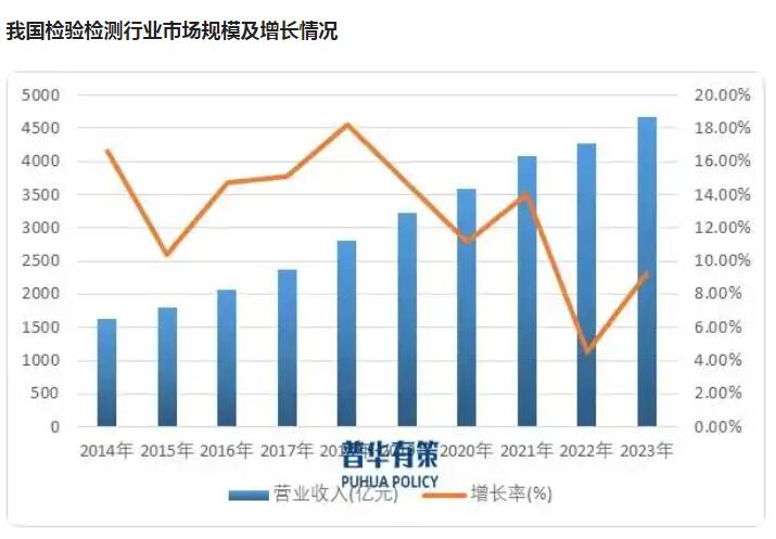 The Three Major Trends in the Development of the Inspection and Testing Industry